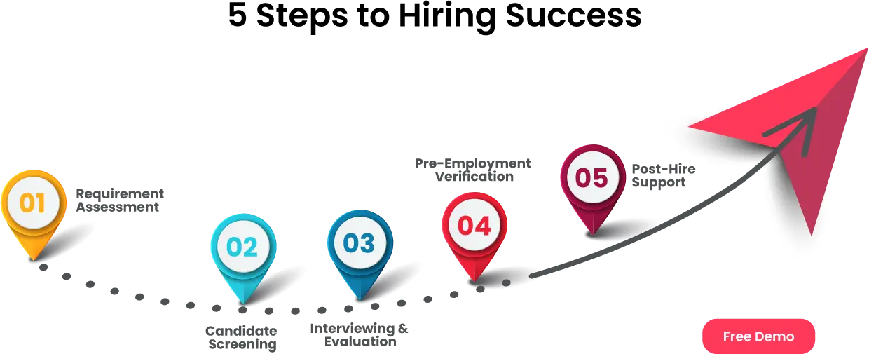 5-Step Recruitment Process